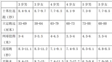 分析幼儿园体能测试的目的与意义